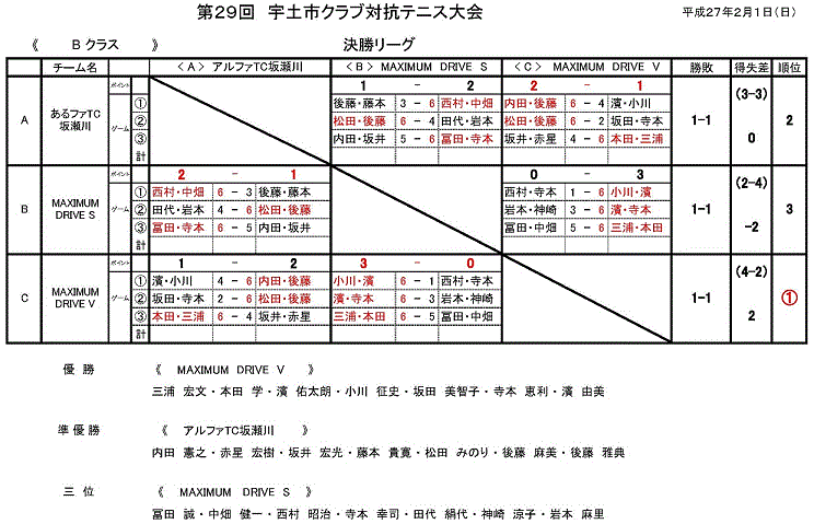 B決勝